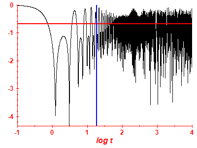 Survival probability log